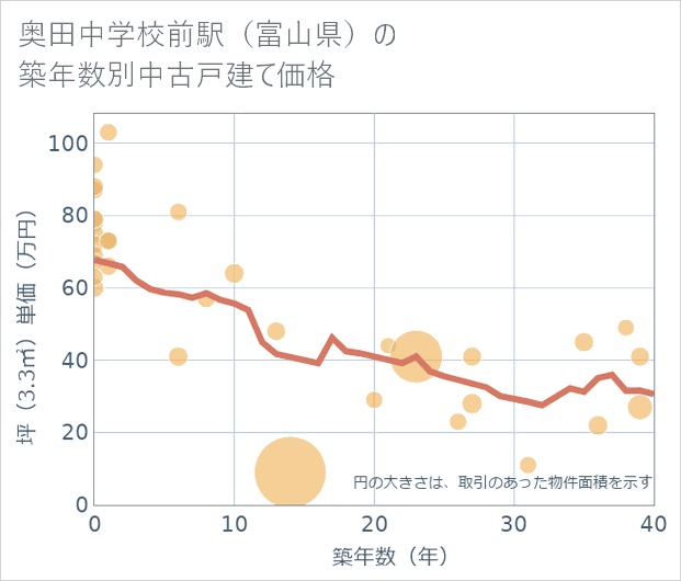 奥田中学校前駅(富山県)の築年数別の中古戸建て坪単価