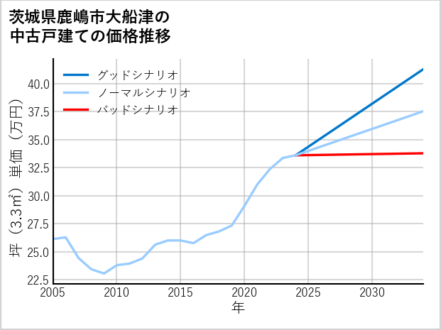 茨城県鹿嶋市大船津の中古戸建て価格推移