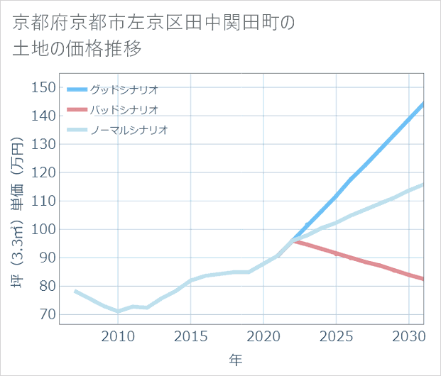 京都府京都市左京区田中関田町の土地価格推移