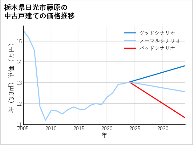栃木県日光市藤原の中古戸建て価格推移