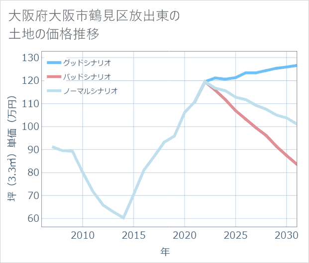 大阪府大阪市鶴見区放出東の土地価格推移