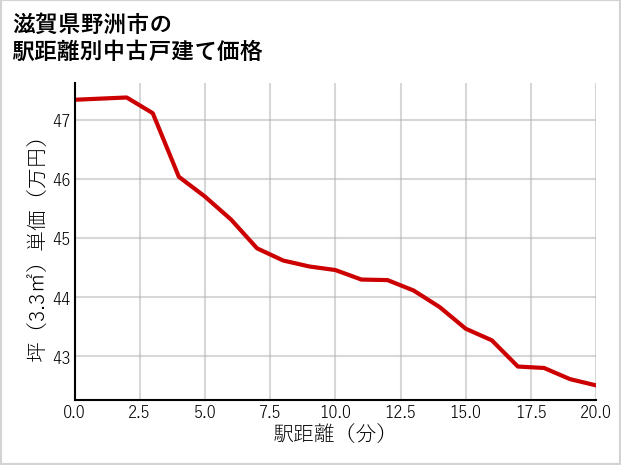 滋賀県野洲市の徒歩距離別の中古戸建て坪単価