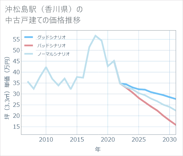 沖松島駅(香川県)の中古戸建て価格推移