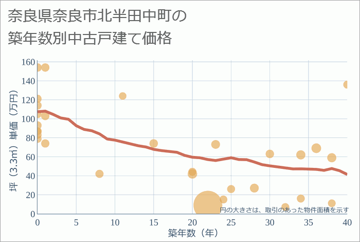 奈良県奈良市北半田中町の築年数別の中古戸建て坪単価