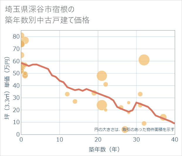 埼玉県深谷市宿根の築年数別の中古戸建て坪単価