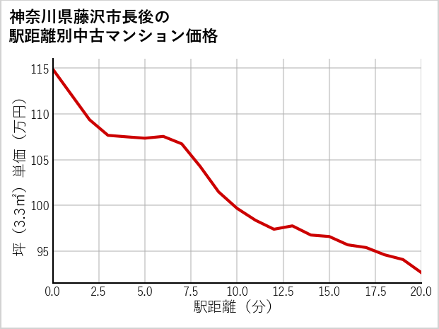神奈川県藤沢市長後の徒歩距離別の中古マンション坪単価