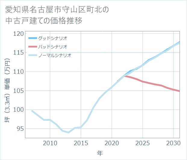 愛知県名古屋市守山区町北の中古戸建て価格推移