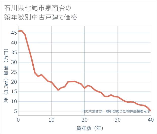 石川県七尾市泉南台の築年数別の中古戸建て坪単価