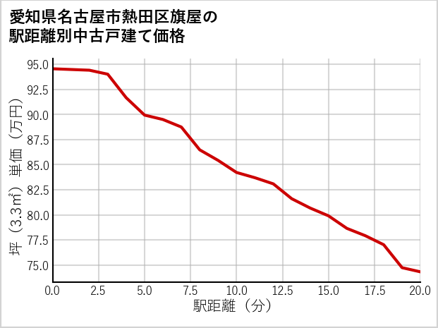 愛知県名古屋市熱田区旗屋の徒歩距離別の中古戸建て坪単価