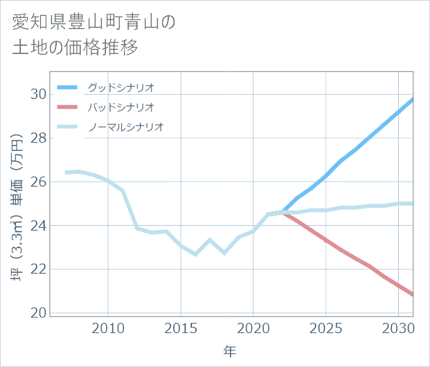愛知県豊山町青山の土地価格推移