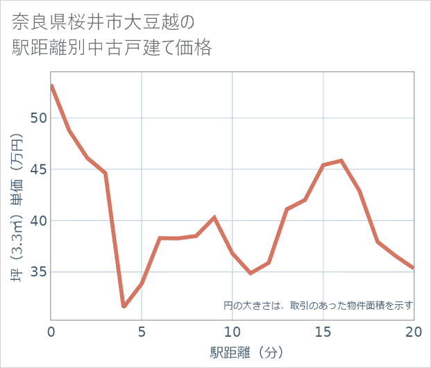 奈良県桜井市大豆越の徒歩距離別の中古戸建て坪単価