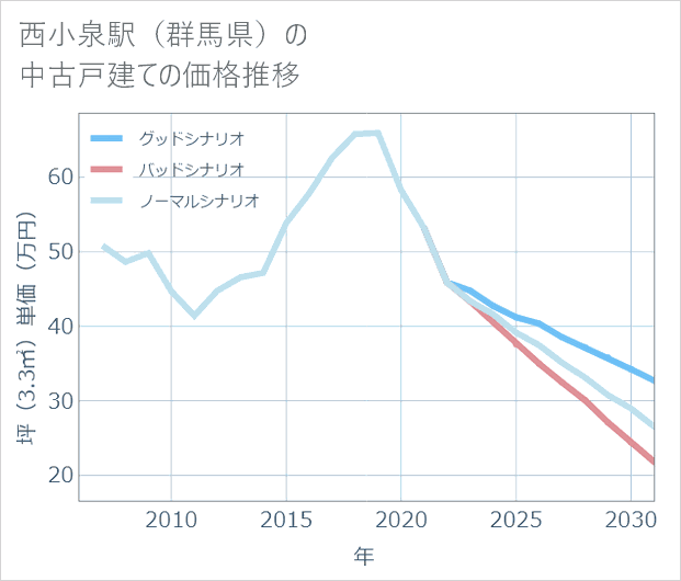 西小泉駅(群馬県)の中古戸建て価格推移
