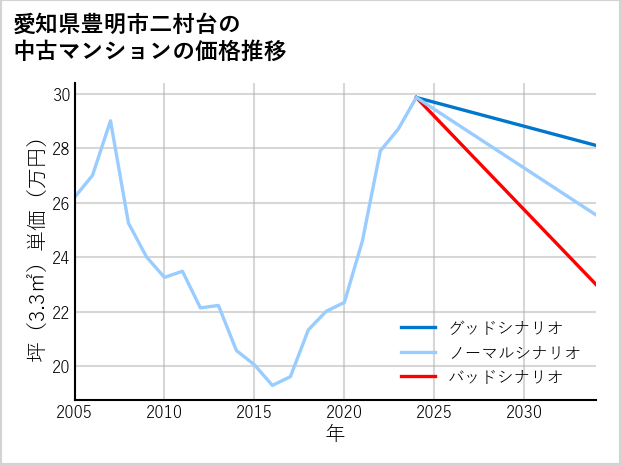 愛知県豊明市二村台の中古マンション価格推移