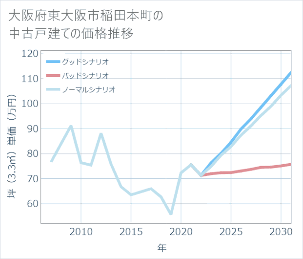 大阪府東大阪市稲田本町の中古戸建て価格推移