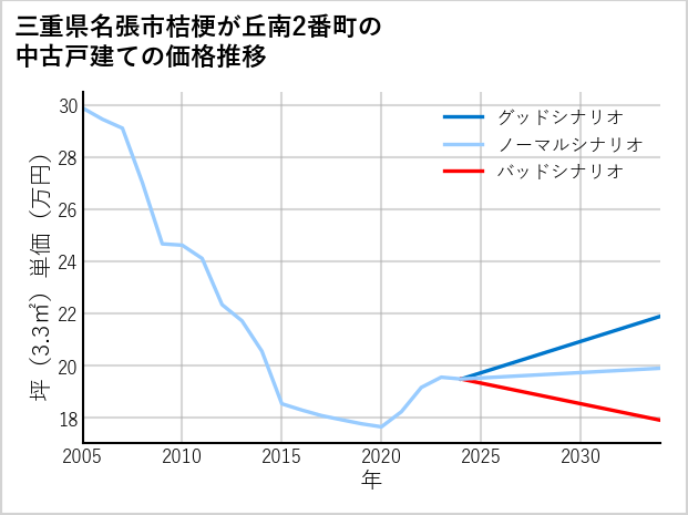 三重県名張市桔梗が丘南2番町の中古戸建て価格推移