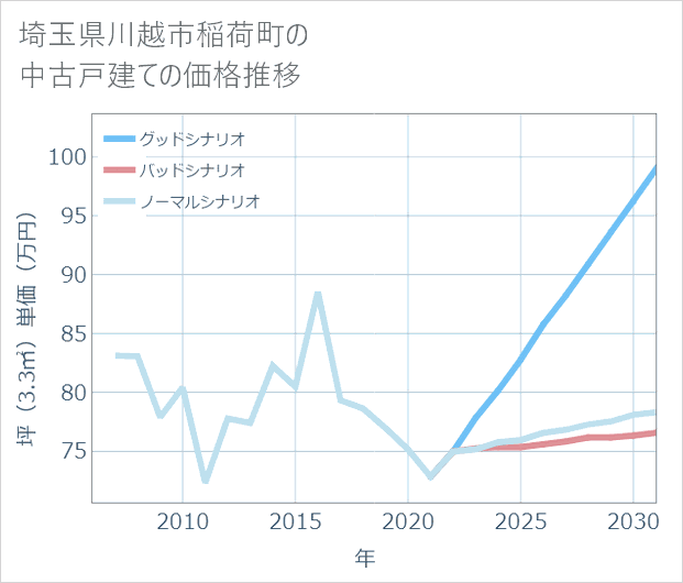 埼玉県川越市稲荷町の中古戸建て価格推移