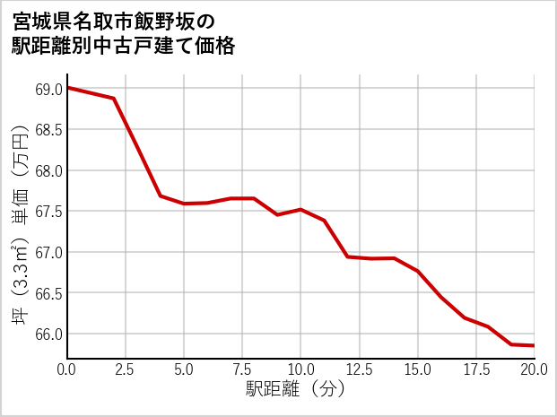 宮城県名取市飯野坂の徒歩距離別の中古戸建て坪単価