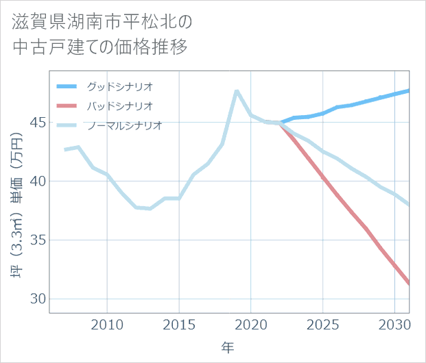 滋賀県湖南市平松北の中古戸建て価格推移