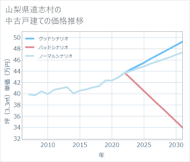 山梨県道志村の中古戸建て価格推移