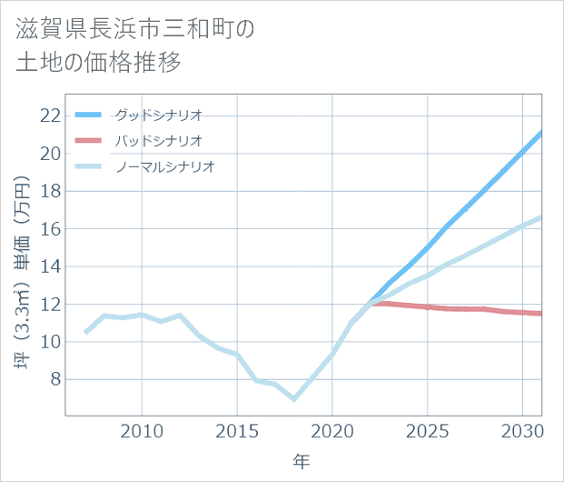 滋賀県長浜市三和町の土地価格推移