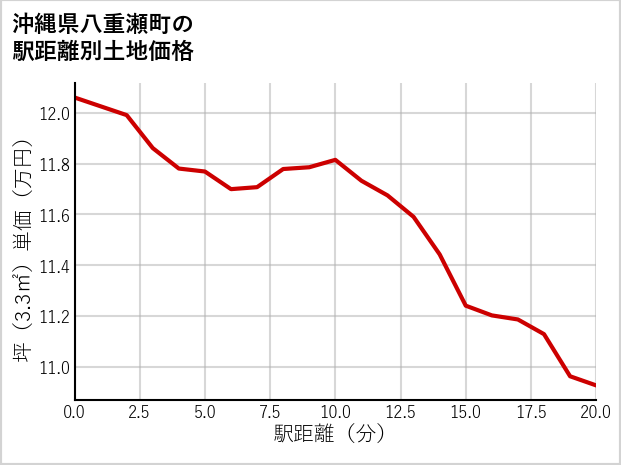 沖縄県八重瀬町の徒歩距離別の土地坪単価