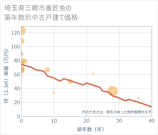 埼玉県三郷市番匠免の築年数別の中古戸建て坪単価