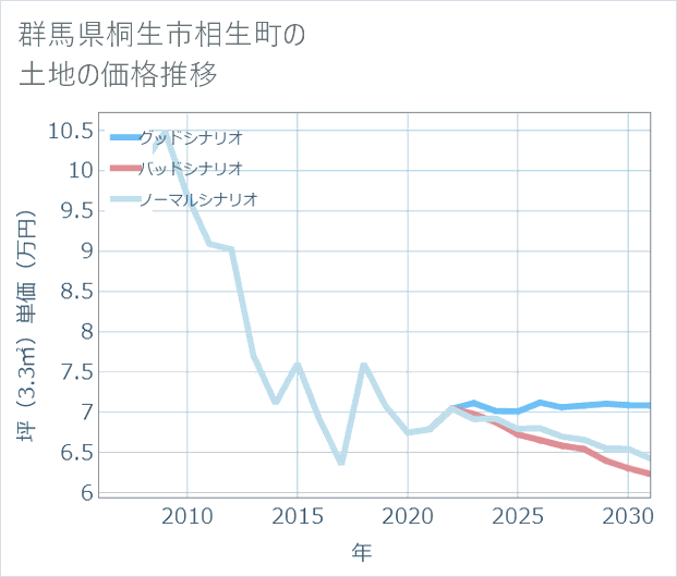 群馬県桐生市相生町の土地価格推移