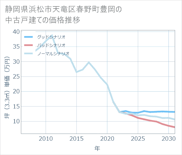 静岡県浜松市天竜区春野町豊岡の中古戸建て価格推移