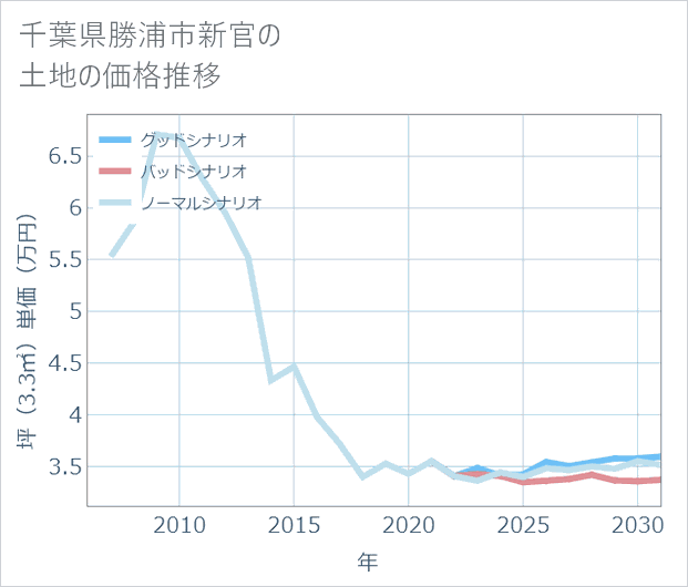 千葉県勝浦市新官の土地価格推移