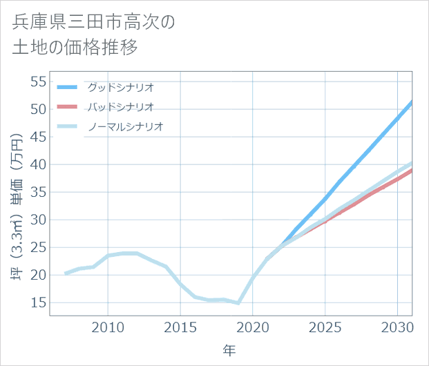兵庫県三田市高次の土地価格推移