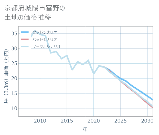 京都府城陽市富野の土地価格推移