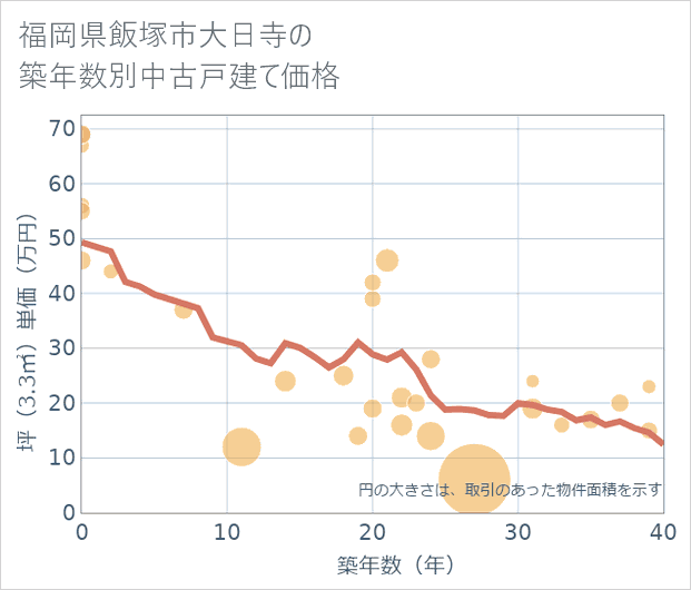 福岡県飯塚市大日寺の築年数別の中古戸建て坪単価