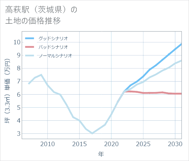 高萩駅(茨城県)の土地価格推移