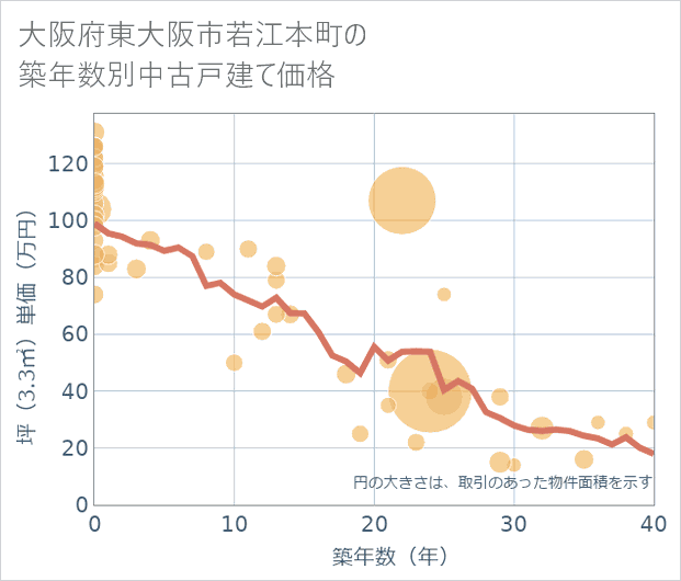 大阪府東大阪市若江本町の築年数別の中古戸建て坪単価