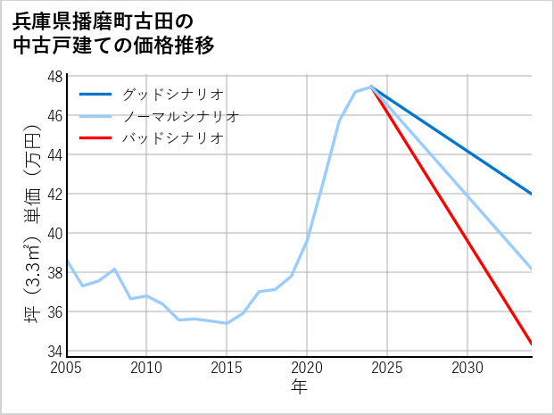 兵庫県播磨町古田の中古戸建て価格推移