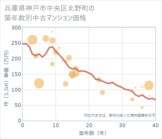 兵庫県神戸市中央区北野町の築年数別の中古マンション坪単価