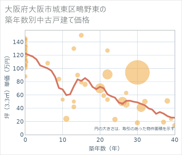 大阪府大阪市城東区鴫野東の築年数別の中古戸建て坪単価
