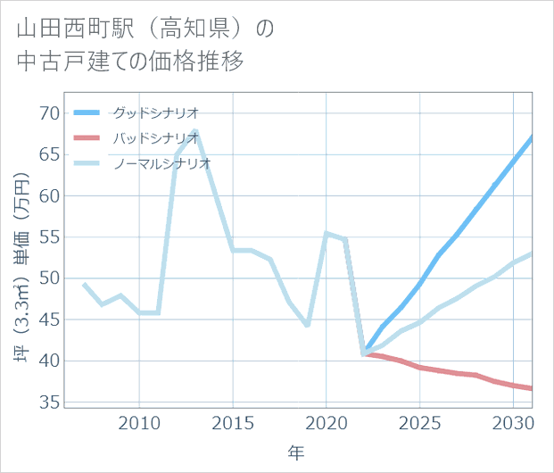 山田西町駅(高知県)の中古戸建て価格推移
