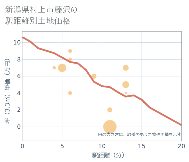 新潟県村上市藤沢の徒歩距離別の土地坪単価