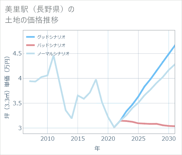 美里駅(長野県)の土地価格推移
