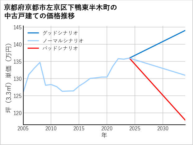京都府京都市左京区下鴨東半木町の中古戸建て価格推移