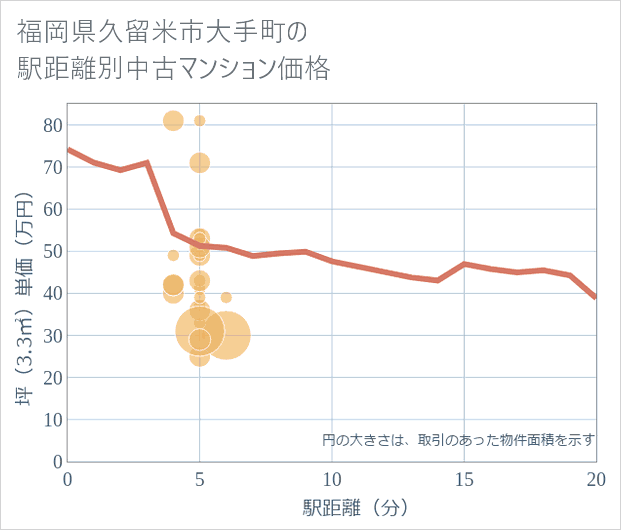 福岡県久留米市大手町の徒歩距離別の中古マンション坪単価