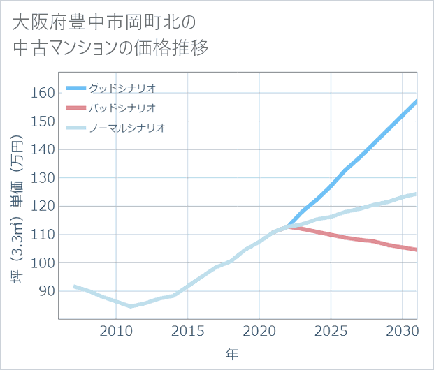 大阪府豊中市岡町北の中古マンション価格推移