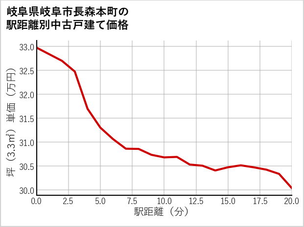 岐阜県岐阜市長森本町の徒歩距離別の中古戸建て坪単価
