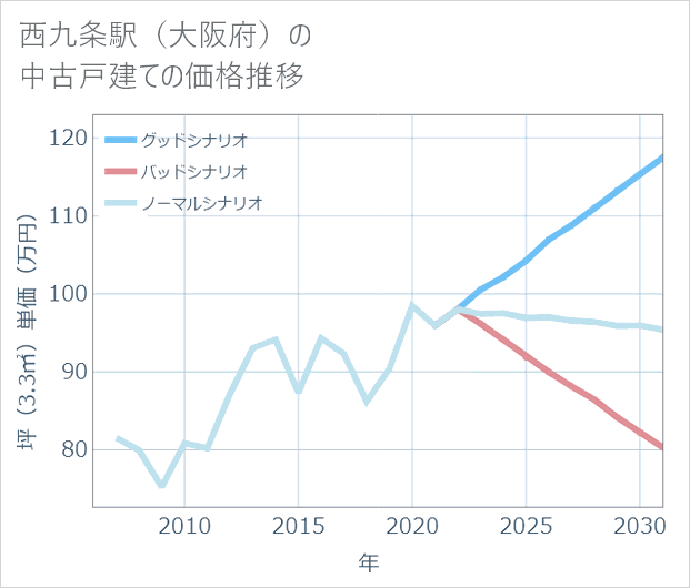 西九条駅(大阪府)の中古戸建て価格推移
