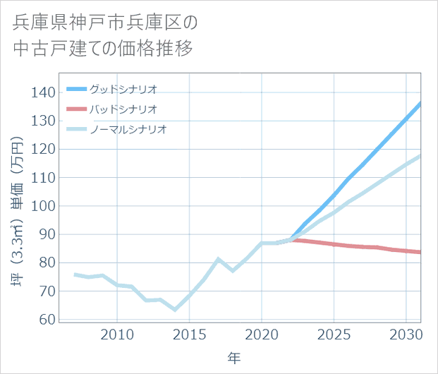 兵庫県神戸市兵庫区の中古戸建て価格推移