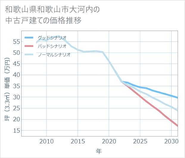 和歌山県和歌山市大河内の中古戸建て価格推移