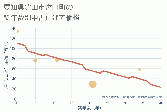 愛知県豊田市宮口町の築年数別の中古戸建て坪単価