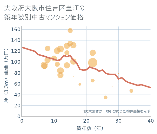 大阪府大阪市住吉区墨江の築年数別の中古マンション坪単価