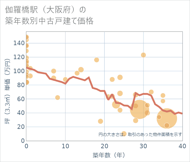 伽羅橋駅(大阪府)の築年数別の中古戸建て坪単価